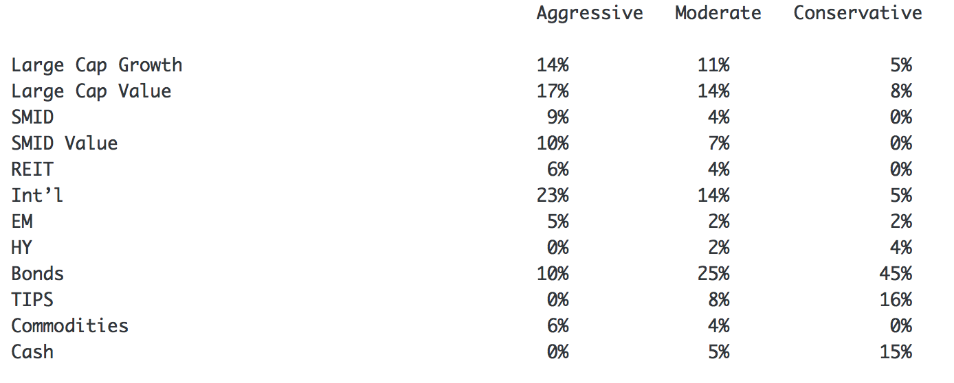 139: Best 2016 Asset Allocation