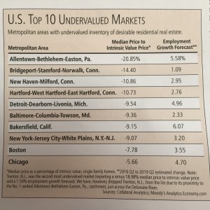 real estate undervalued