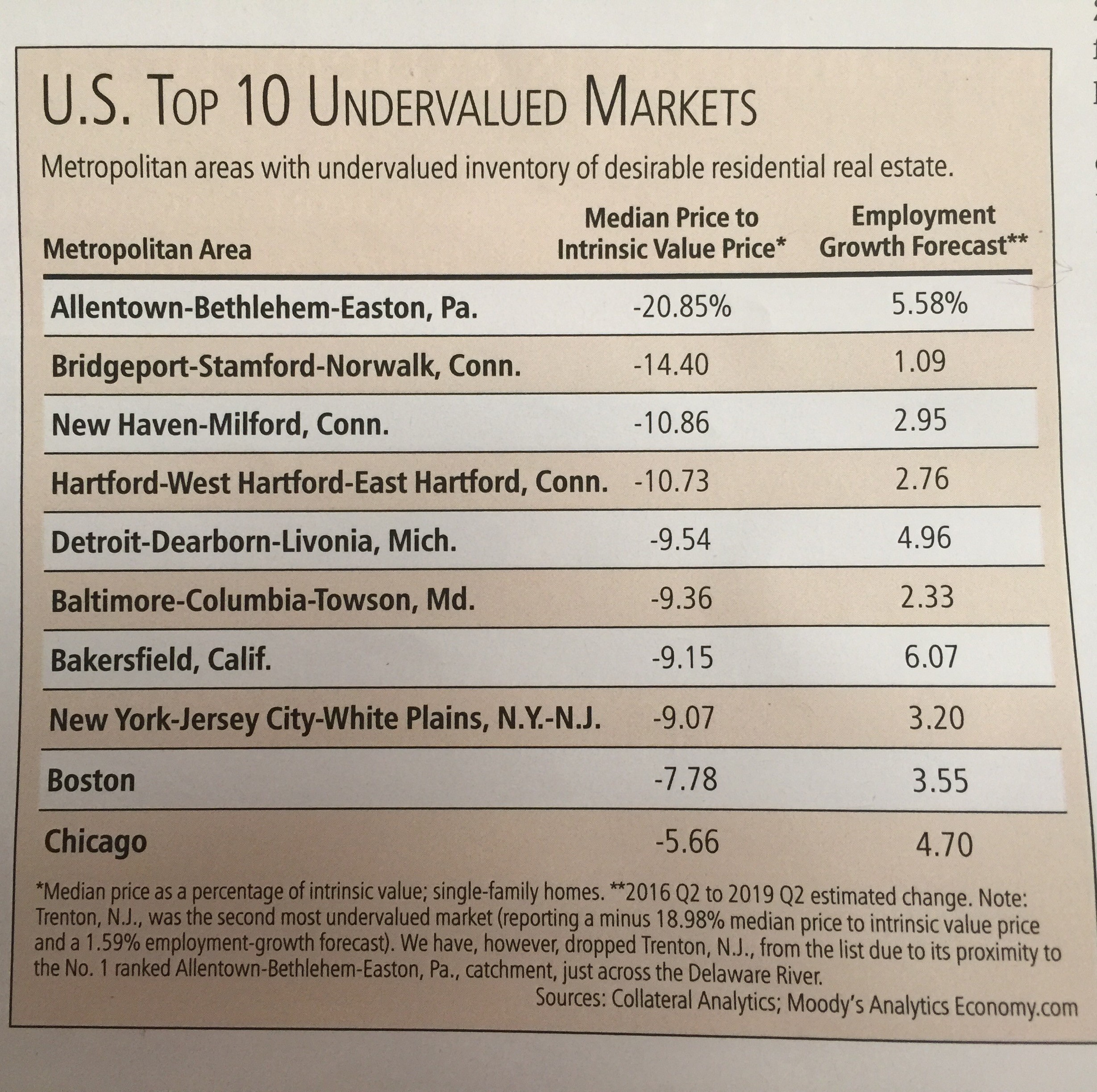 190: Top 11 Undervalued Real Estate Markets in the US