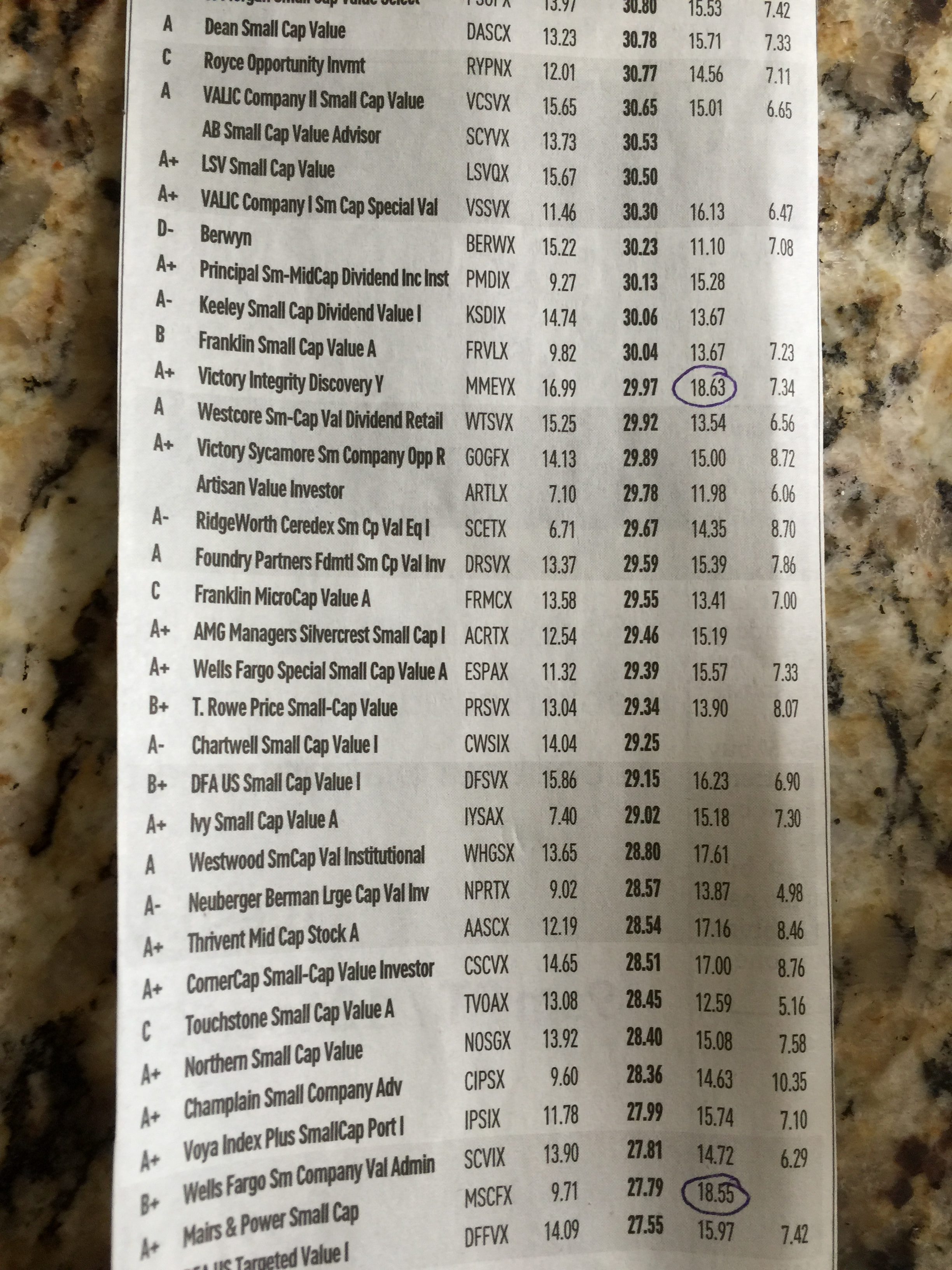 216: Best and Worst Performing ETF’s in 2016