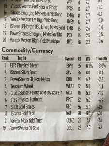 ETF Commodity/Currency chart