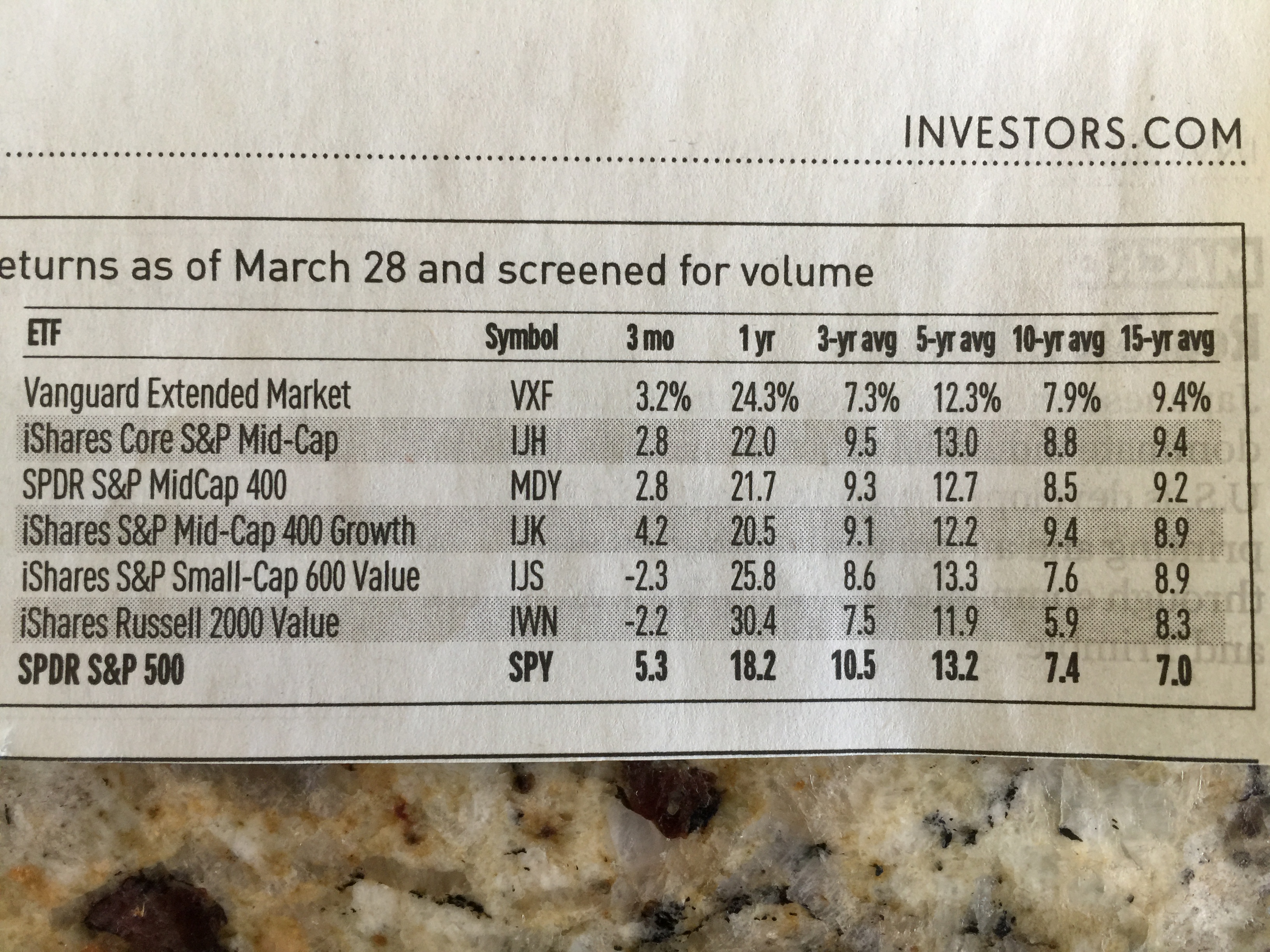 248: Best Diversified Equity ETFs of 2017