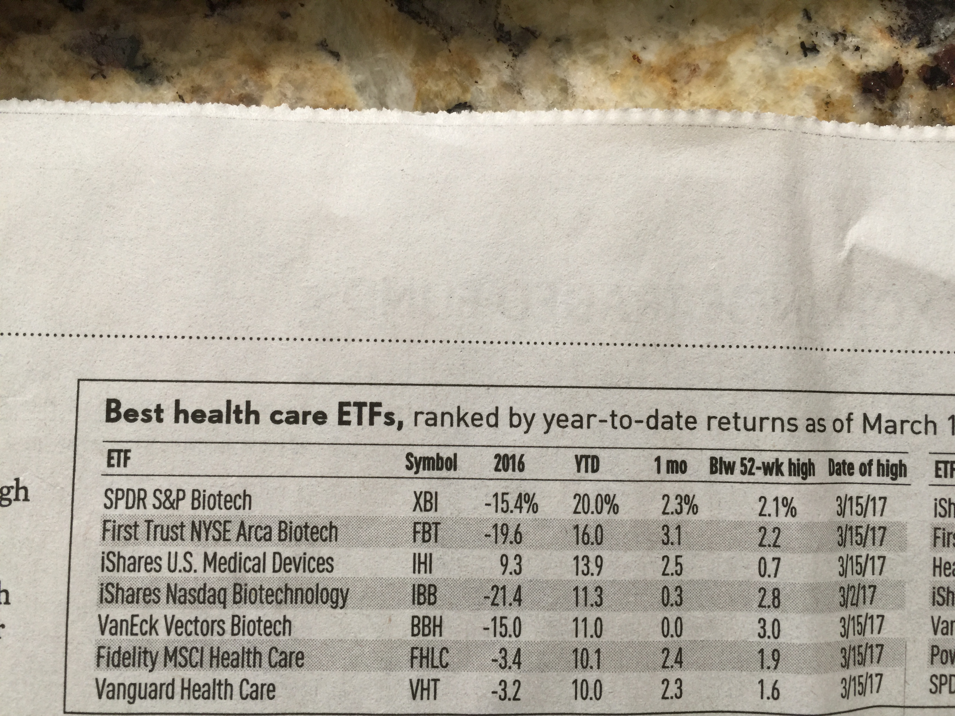 247: Best Health Care ETFs of 2017