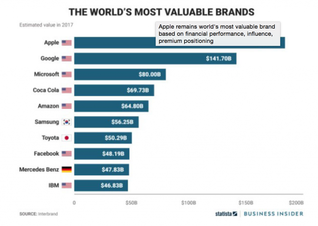 The worlds most valuable brands