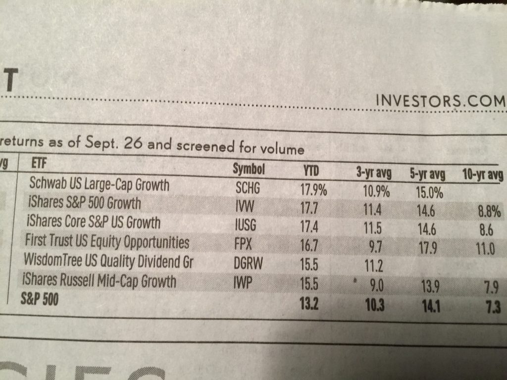 Large cap ETFs YTD
