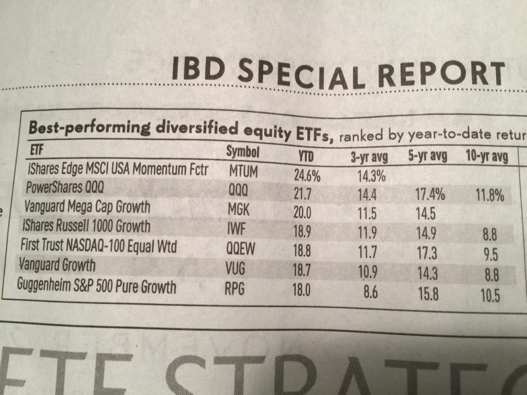 Large cap ETFs YTD