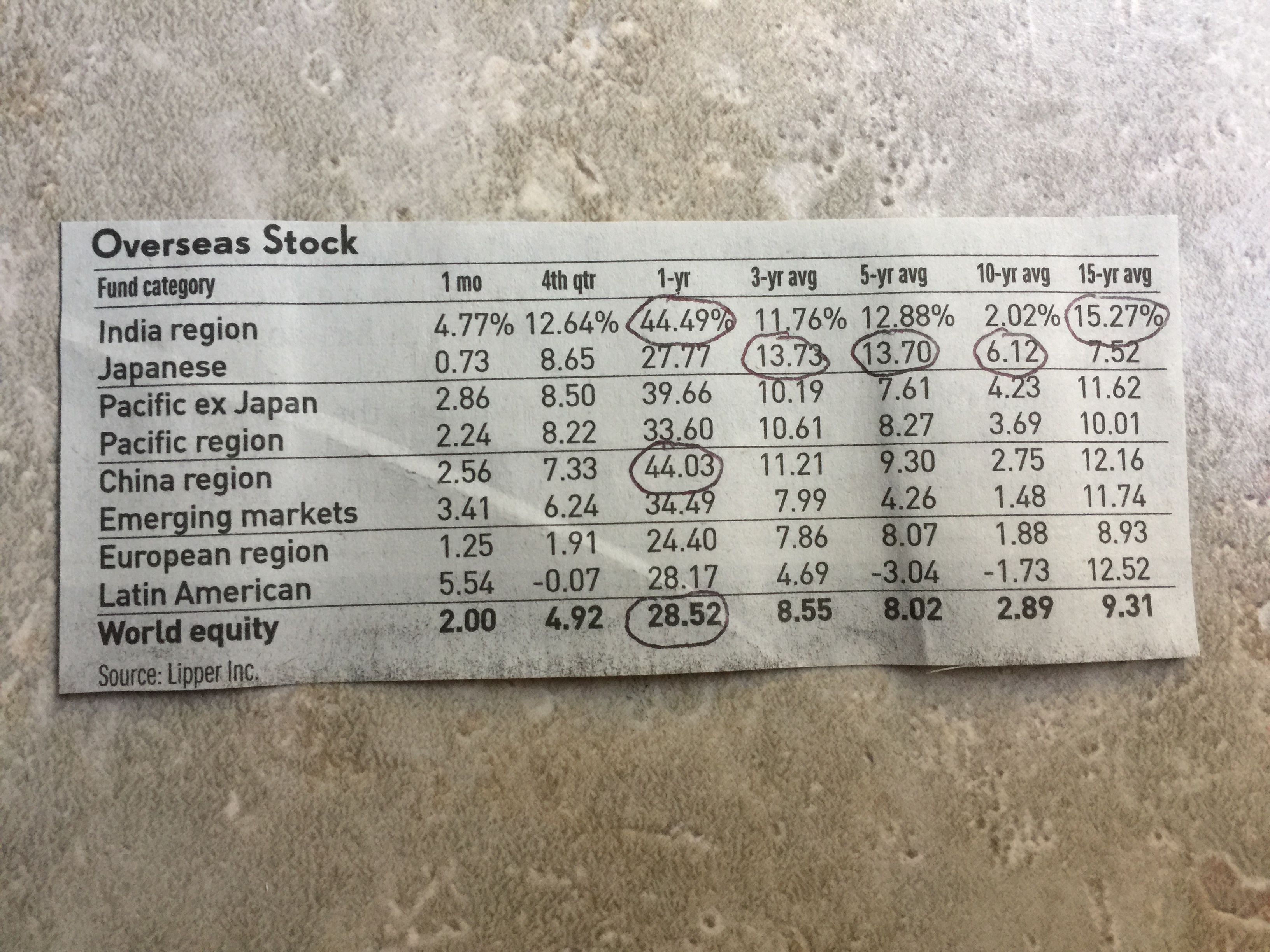 363: Performance of US Diversified Stocks by Category