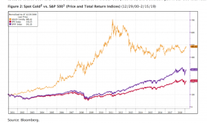 Chart of Gold Investment
