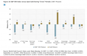 Gold During Crisis Periods