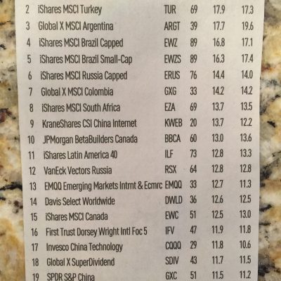 522: Best Performing US Stock and Foreign ETFs in 2019 – Part Two