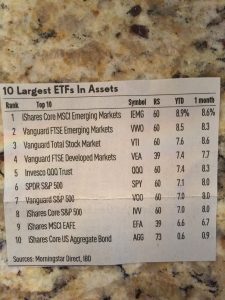 Largest ETFs