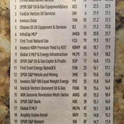 521: Top 10 Sector ETF’s in 2019
