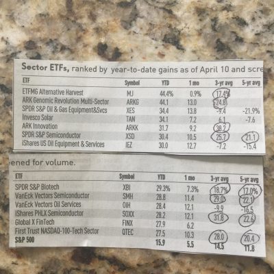 551: Top Sector ETF’s Year-to-Date Through April