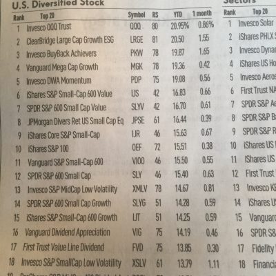 563: Top Performing ETFs Year-to-Date