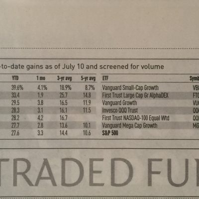 592: Top US Growth ETFs Year to Date
