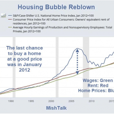 627: Proof Real Estate (Housing) is Overvalued