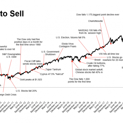 666: When is it Time to Sell Stocks?