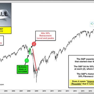 709: A Cycle of Stock Market Decline?
