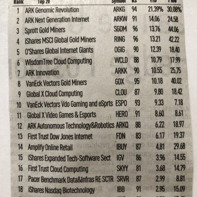 721: Best Performing Equity ETFs Year to Date