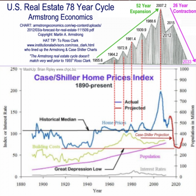738: Real Estate Bubble Popping? Time to Sell?