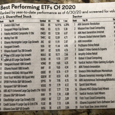 744: Best Performing ETFs of 2020