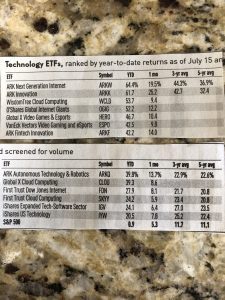 Tech ETFs