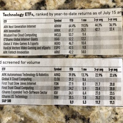 753: Best Tech ETFs 2020